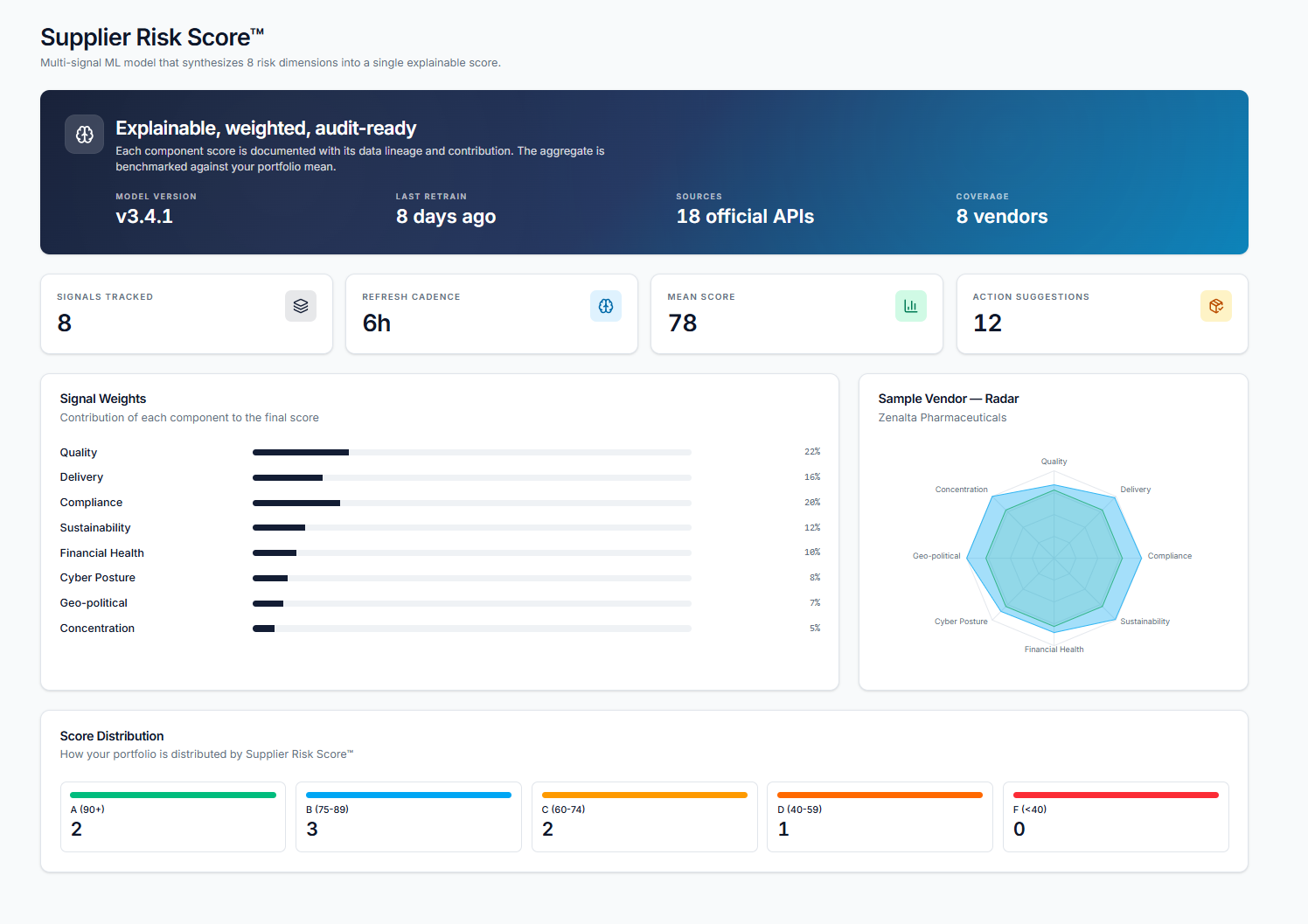 SuperRecall.ai Supplier Risk Score — explainable weighted scoring for audit-ready compliance